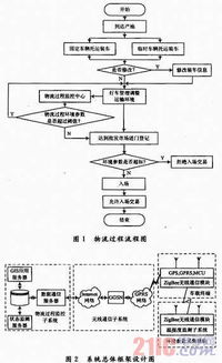 鲜活农产品物流实时监控系统设计研究